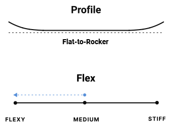 flat to rocker profile and high flex