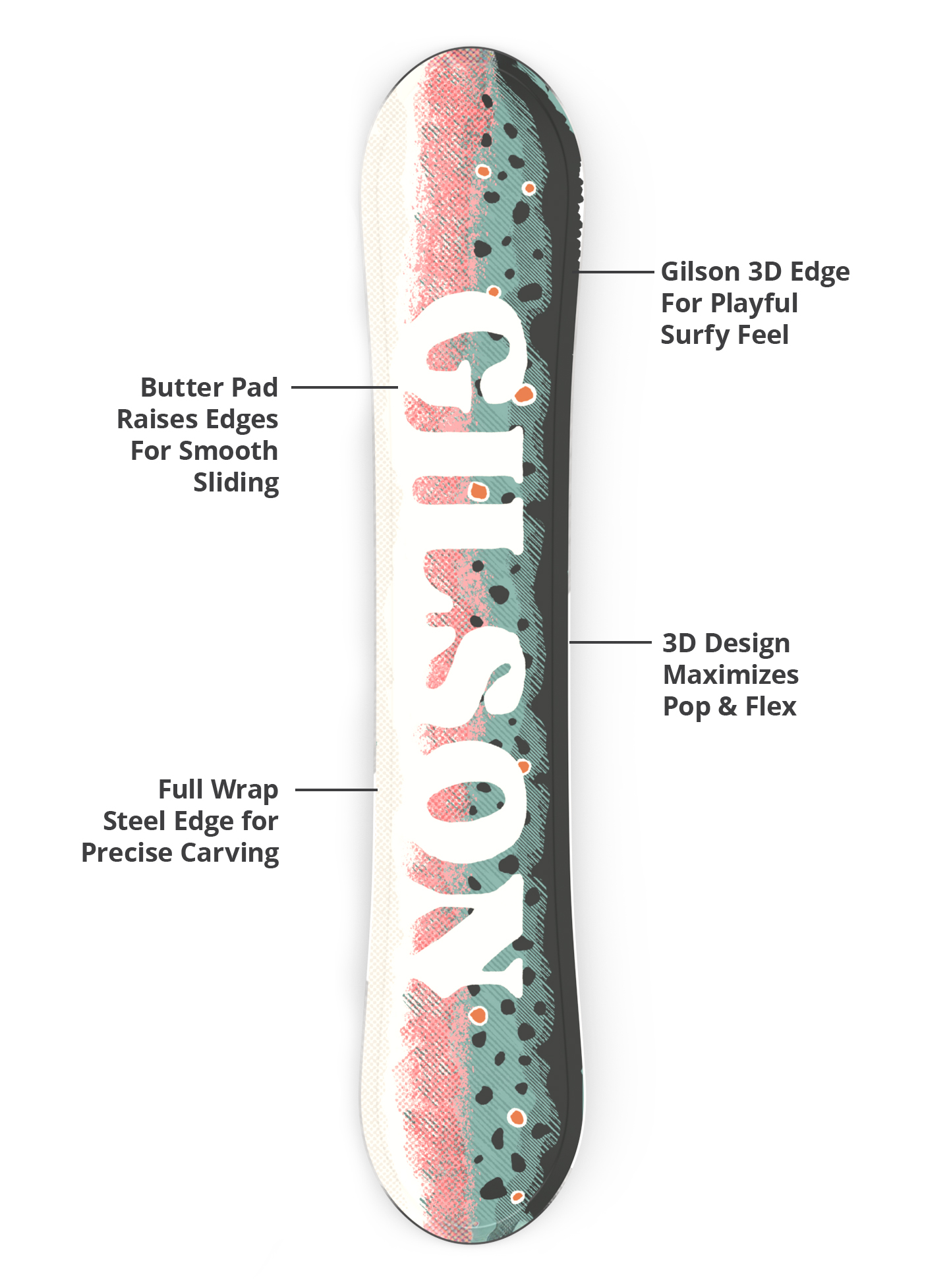 Gilson 3D edge, flex profile, and steel edge diagram