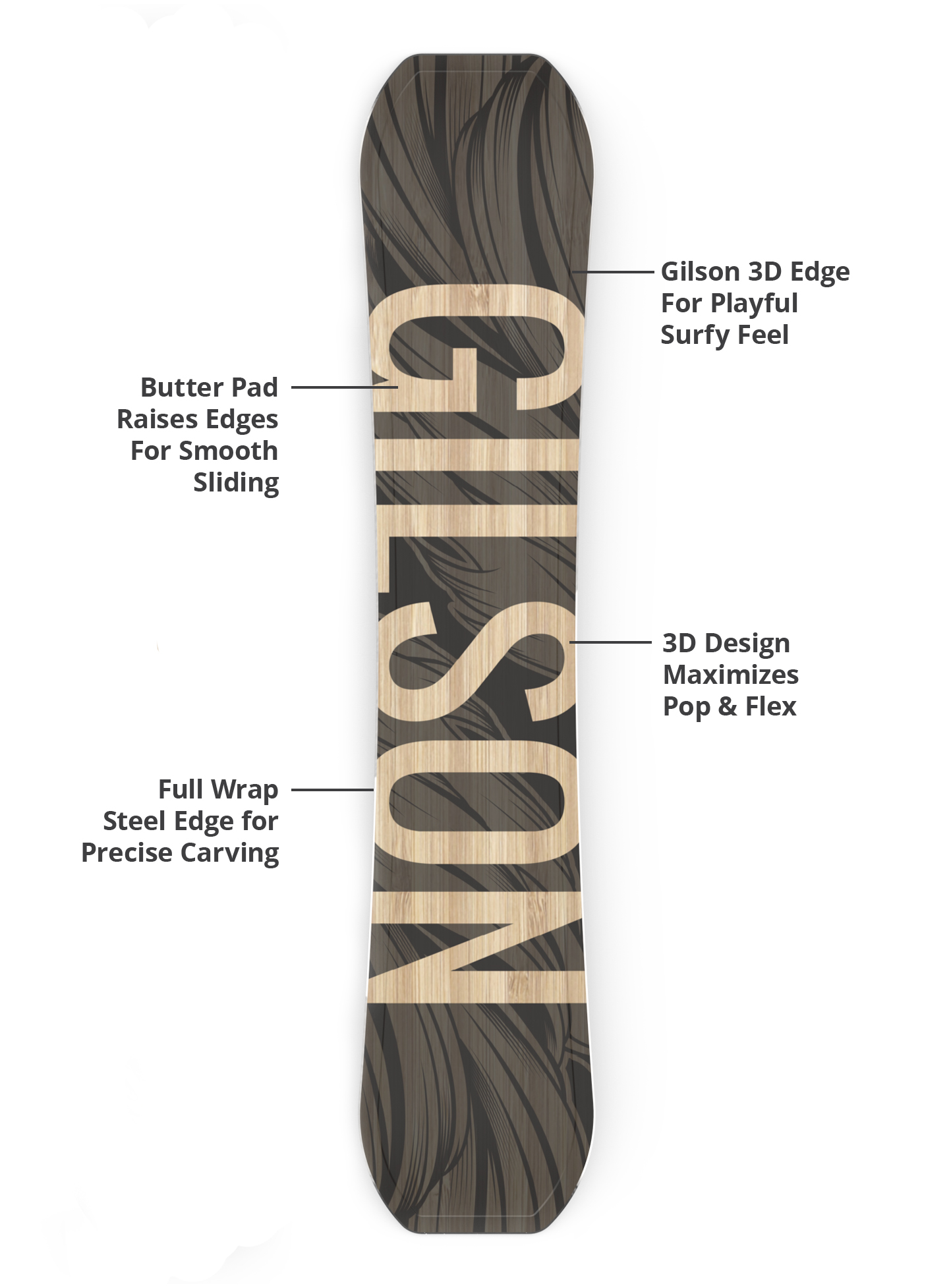 Gilson 3D edge, butter pad, flex profile, and steel edge diagram