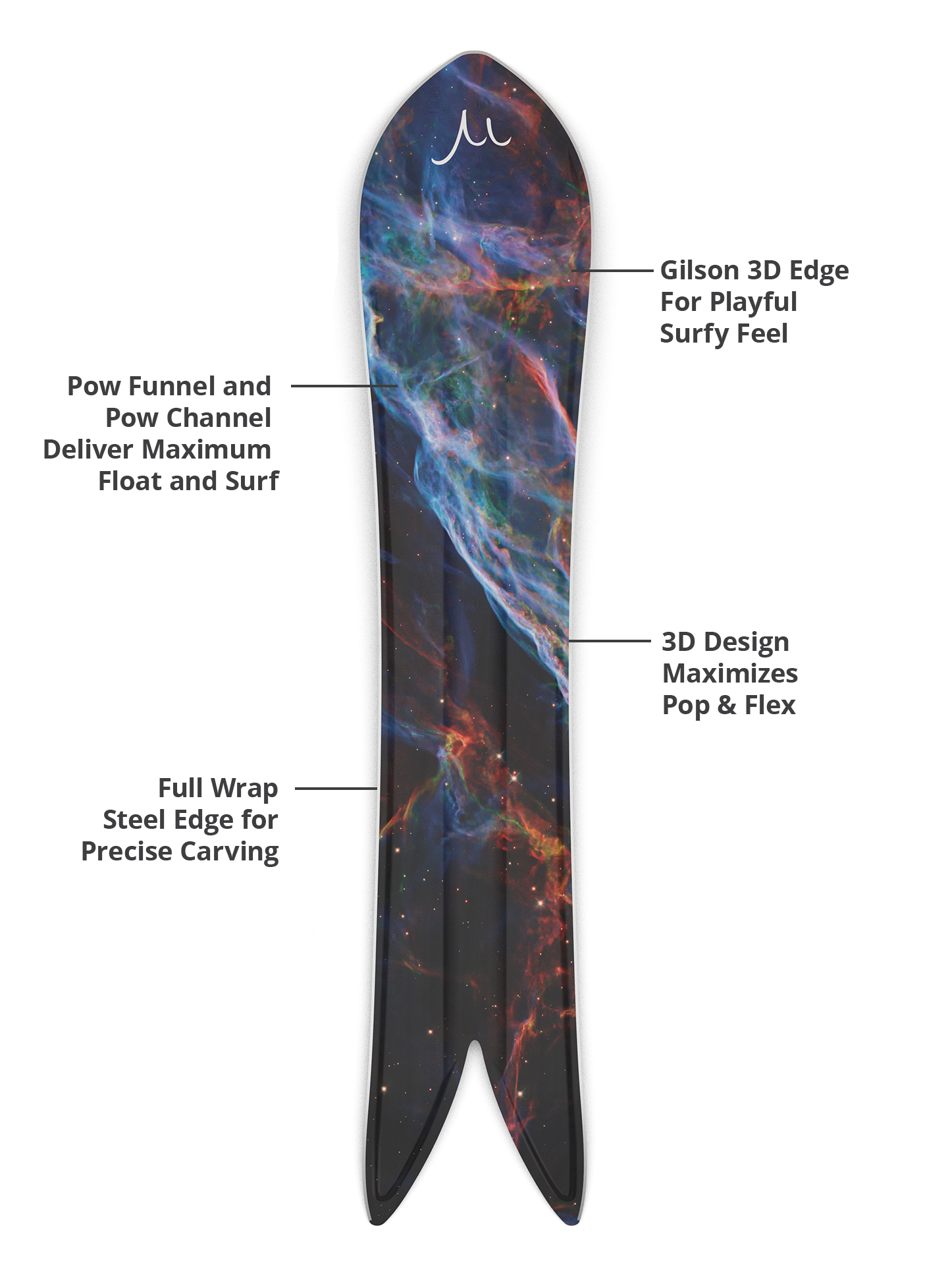 Gilson 3D edge, pow funnel, flex profile, and steel edge diagram