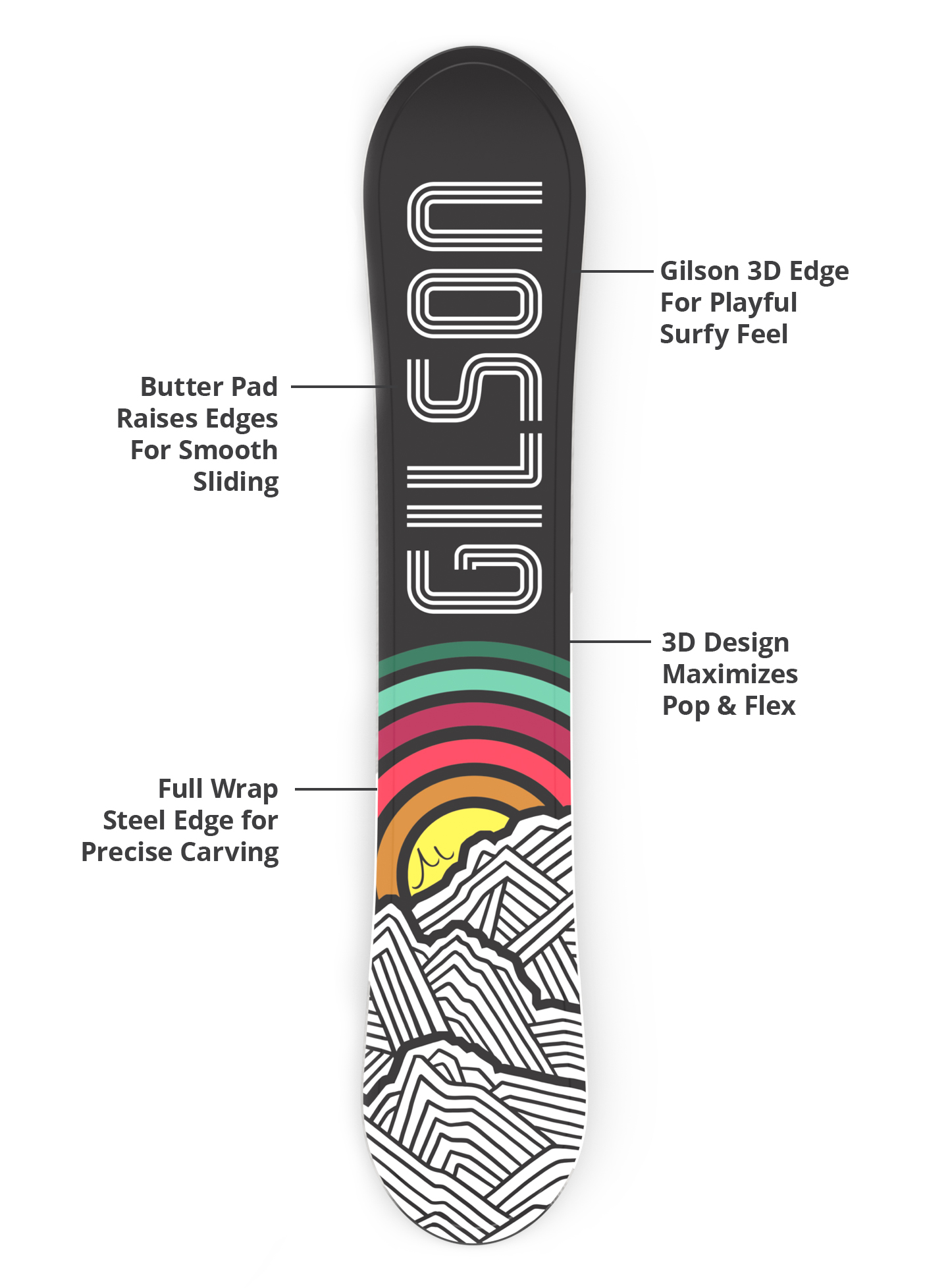 Gilson 3D edge, flex profile, and steel edge diagram