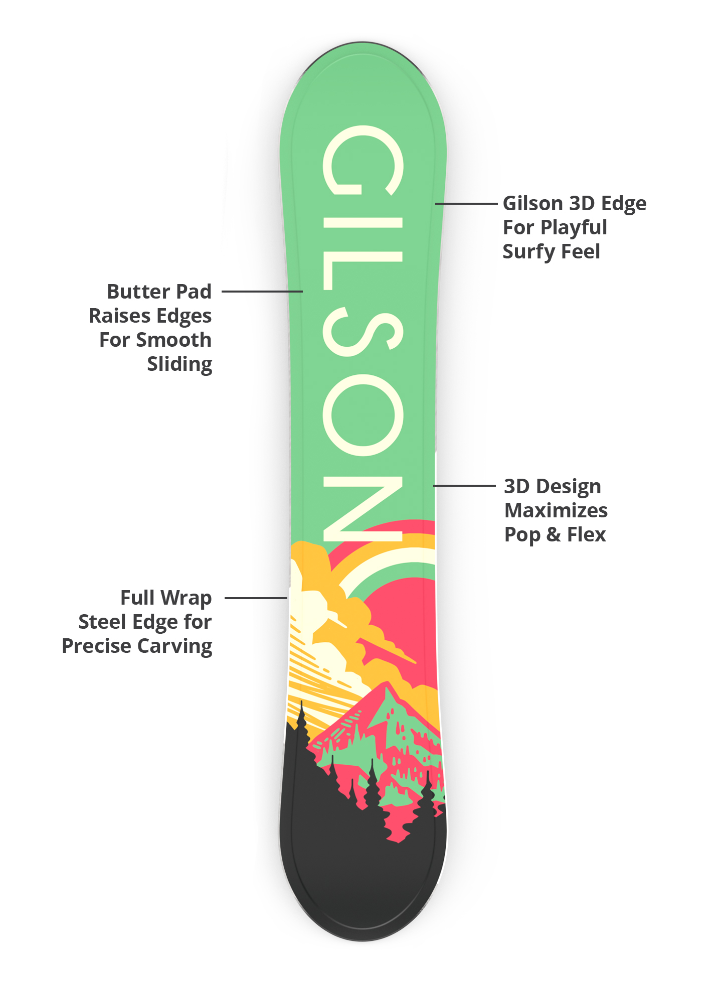 Gilson 3D edge, flex profile, and steel edge diagram