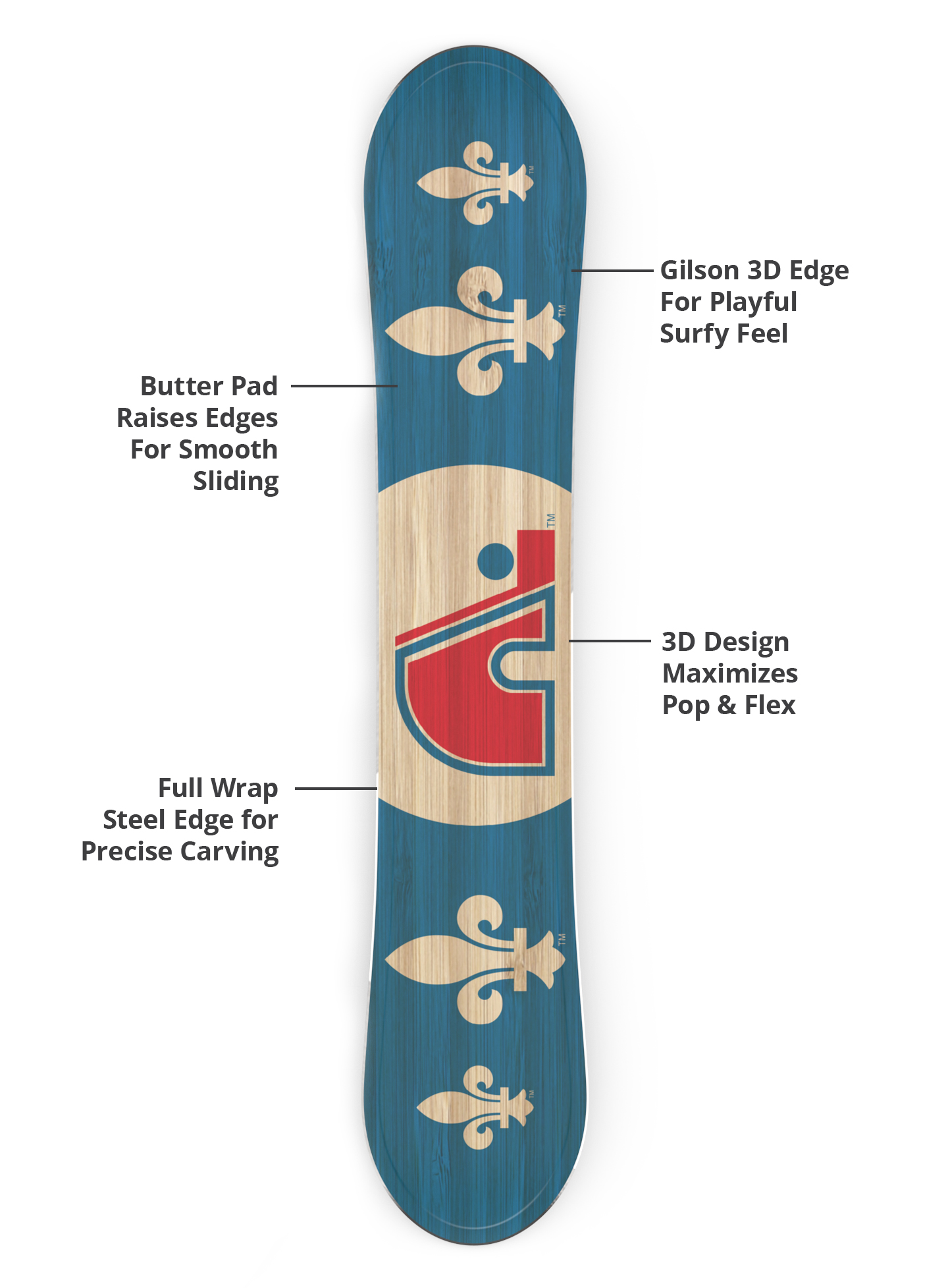 Gilson 3D edge, flex profile, and steel edge diagram