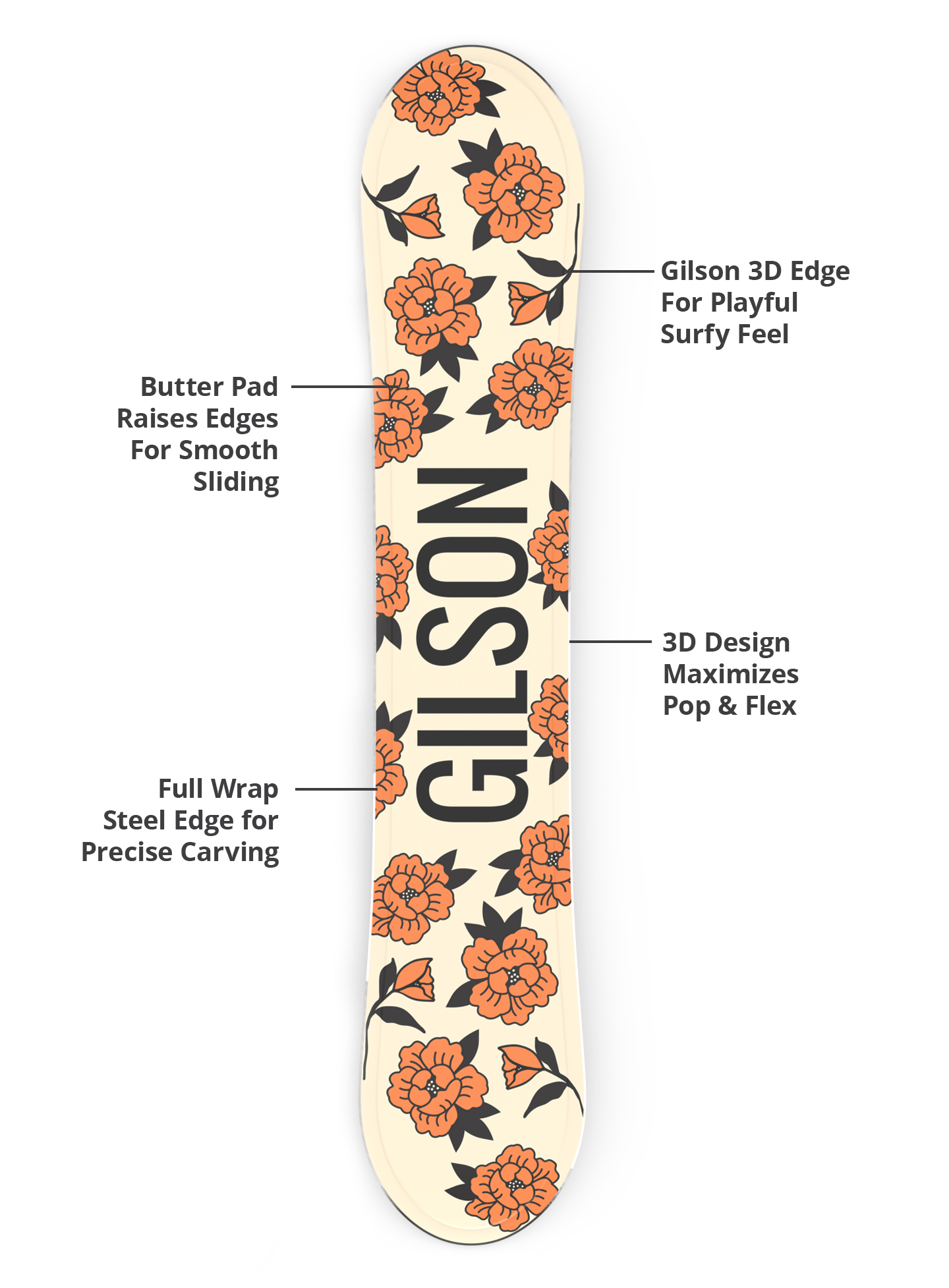 Gilson 3D edge, flex profile, and steel edge diagram