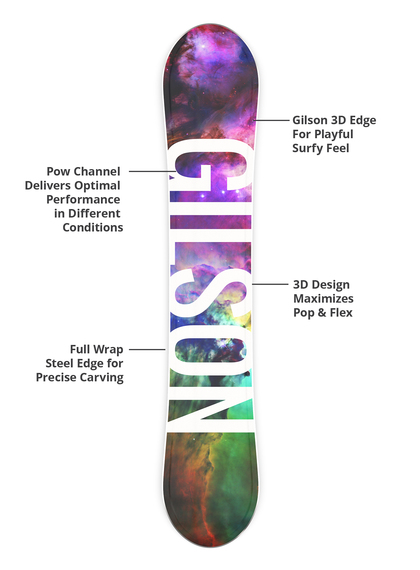 Gilson 3D edge, flex profile, and steel edge diagram