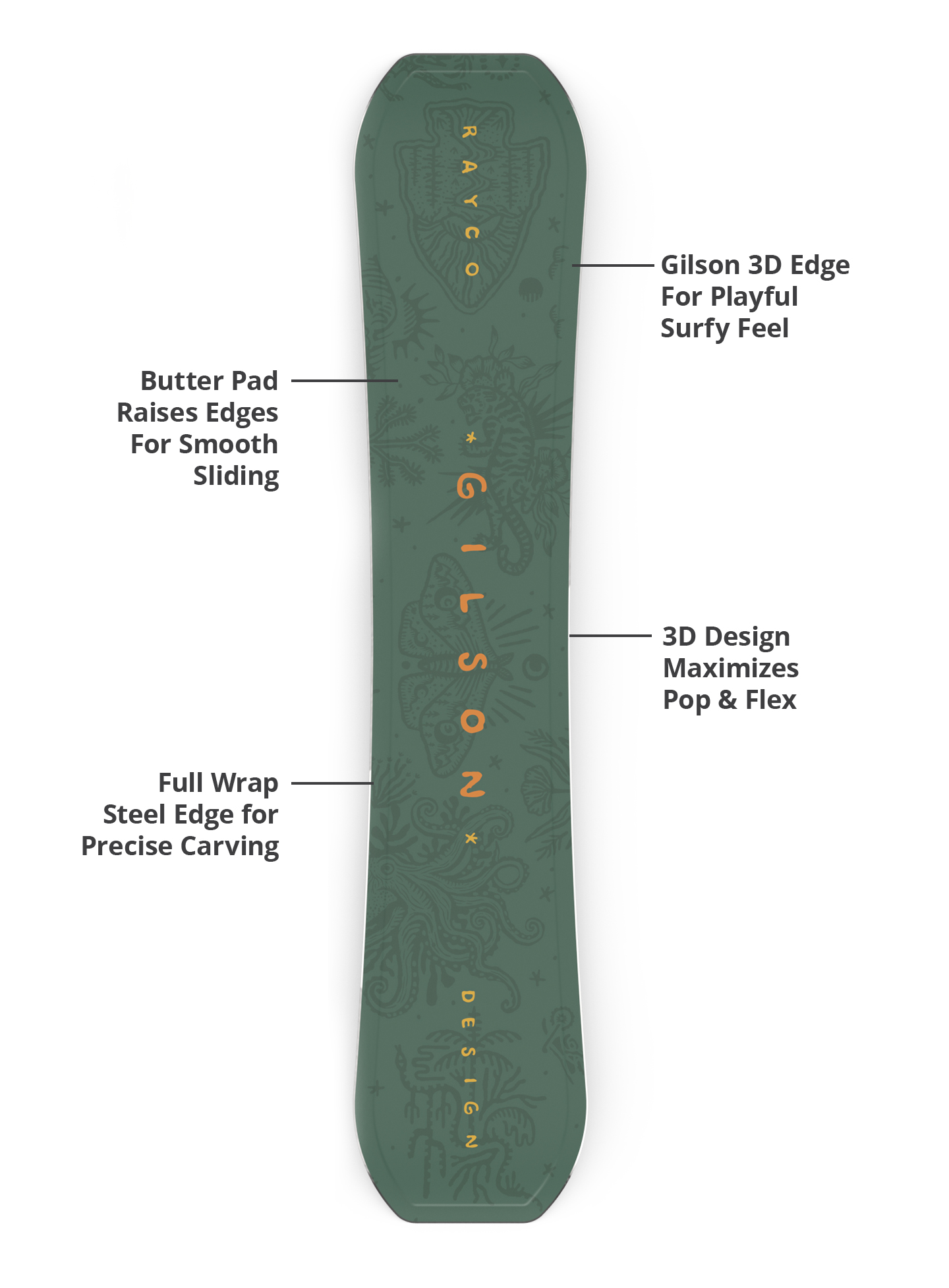 Gilson 3D edge, butter pad, flex profile, and steel edge diagram