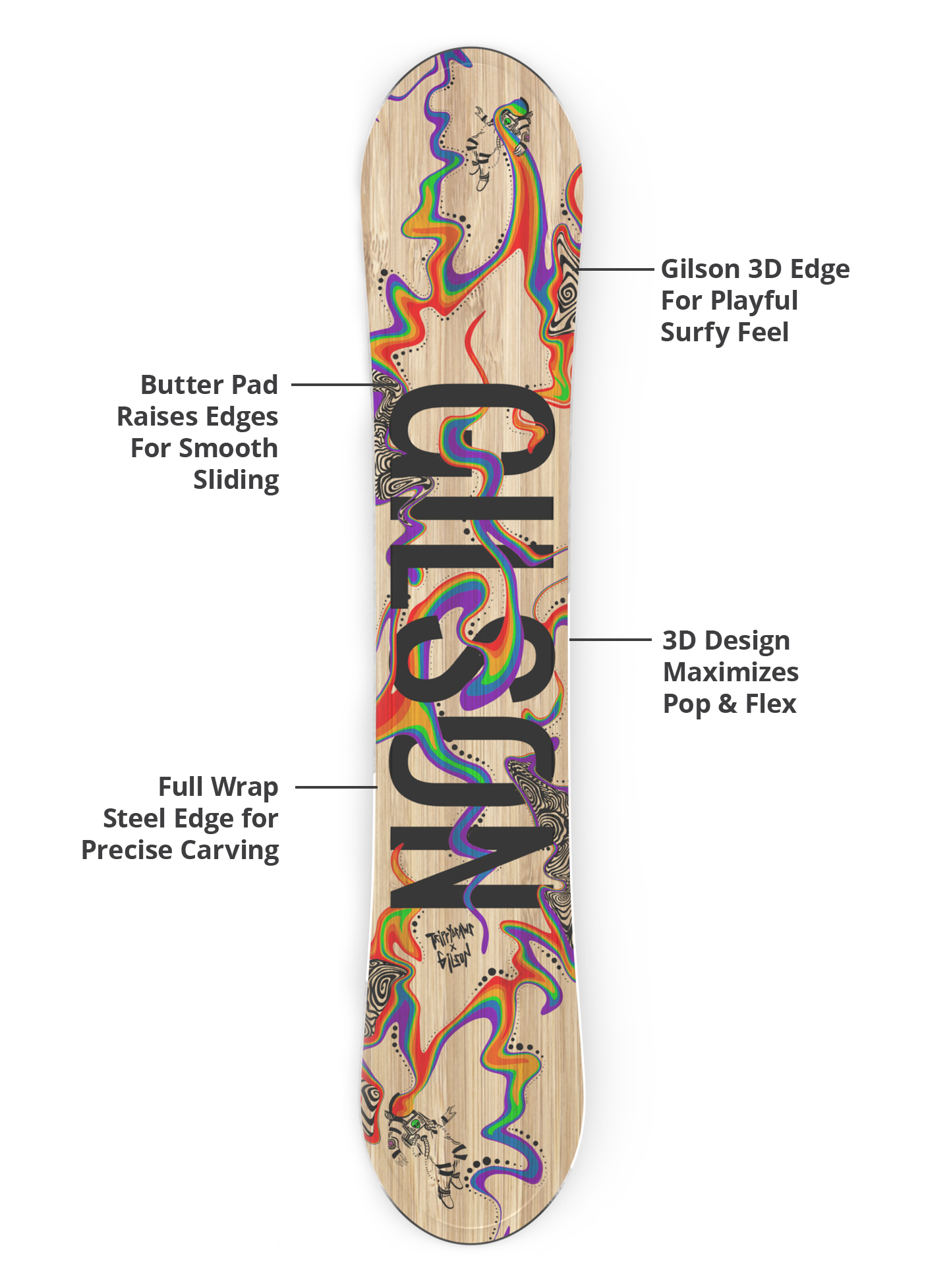 Gilson 3D edge, flex profile, and steel edge diagram