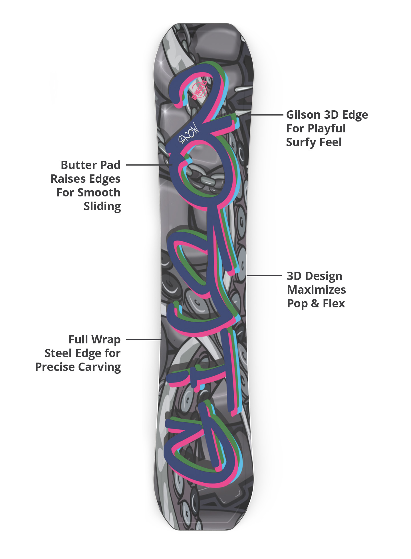 Gilson 3D edge, butter pad, flex profile, and steel edge diagram