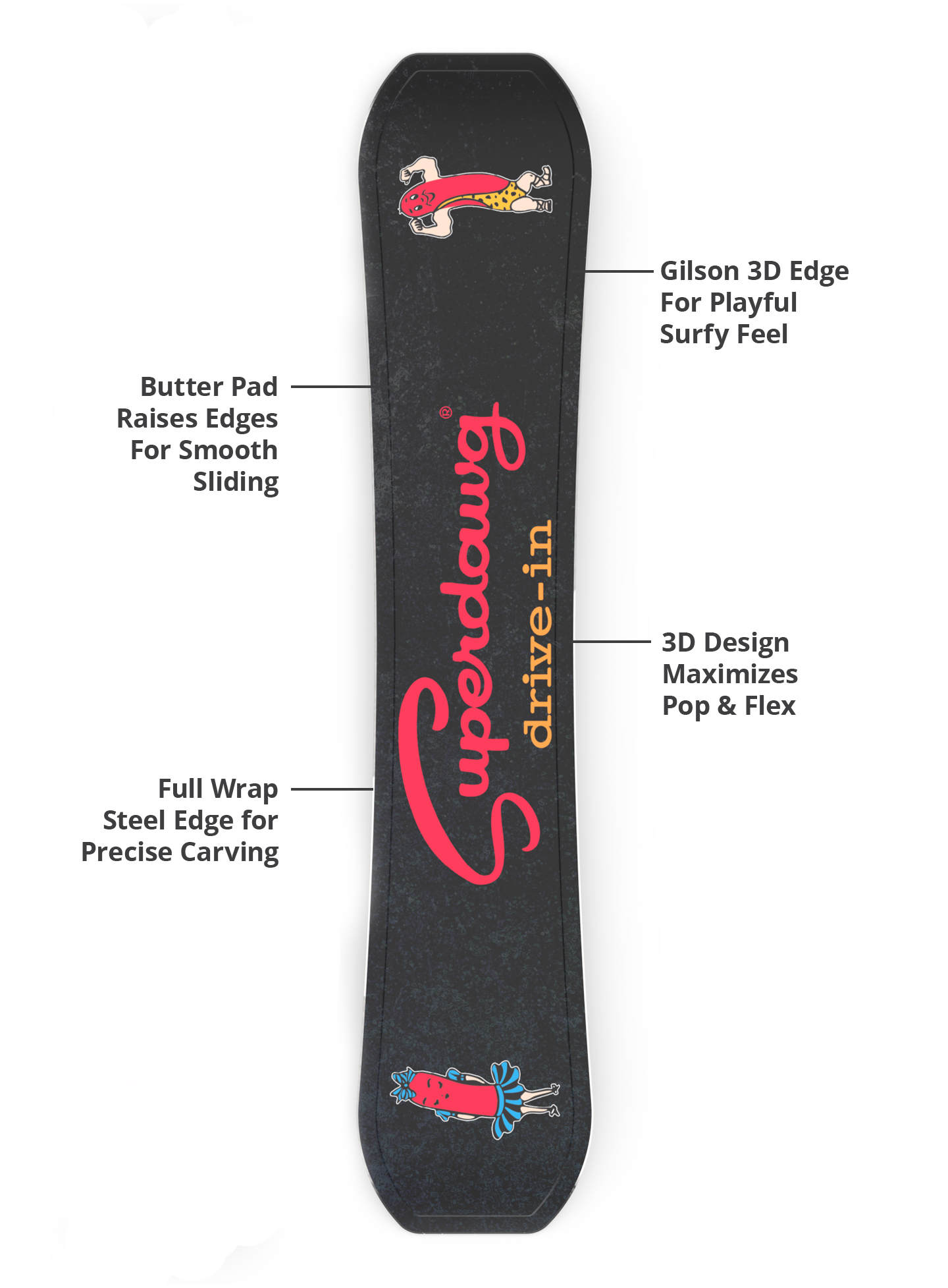 Gilson 3D edge, butter pad, flex profile, and steel edge diagram