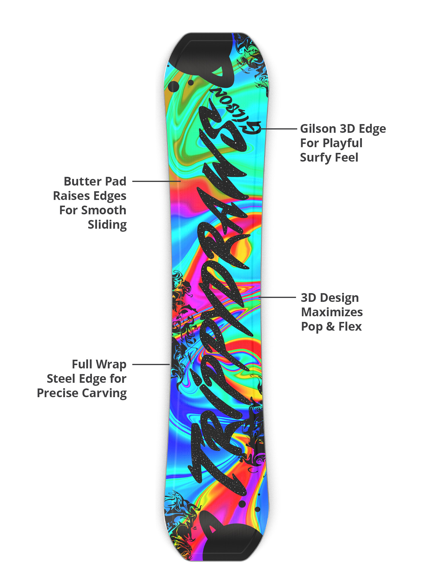 Gilson 3D edge, butter pad, flex profile, and steel edge diagram