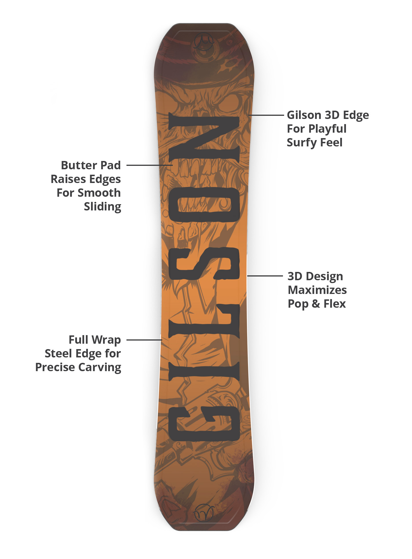 Gilson 3D edge, butter pad, flex profile, and steel edge diagram