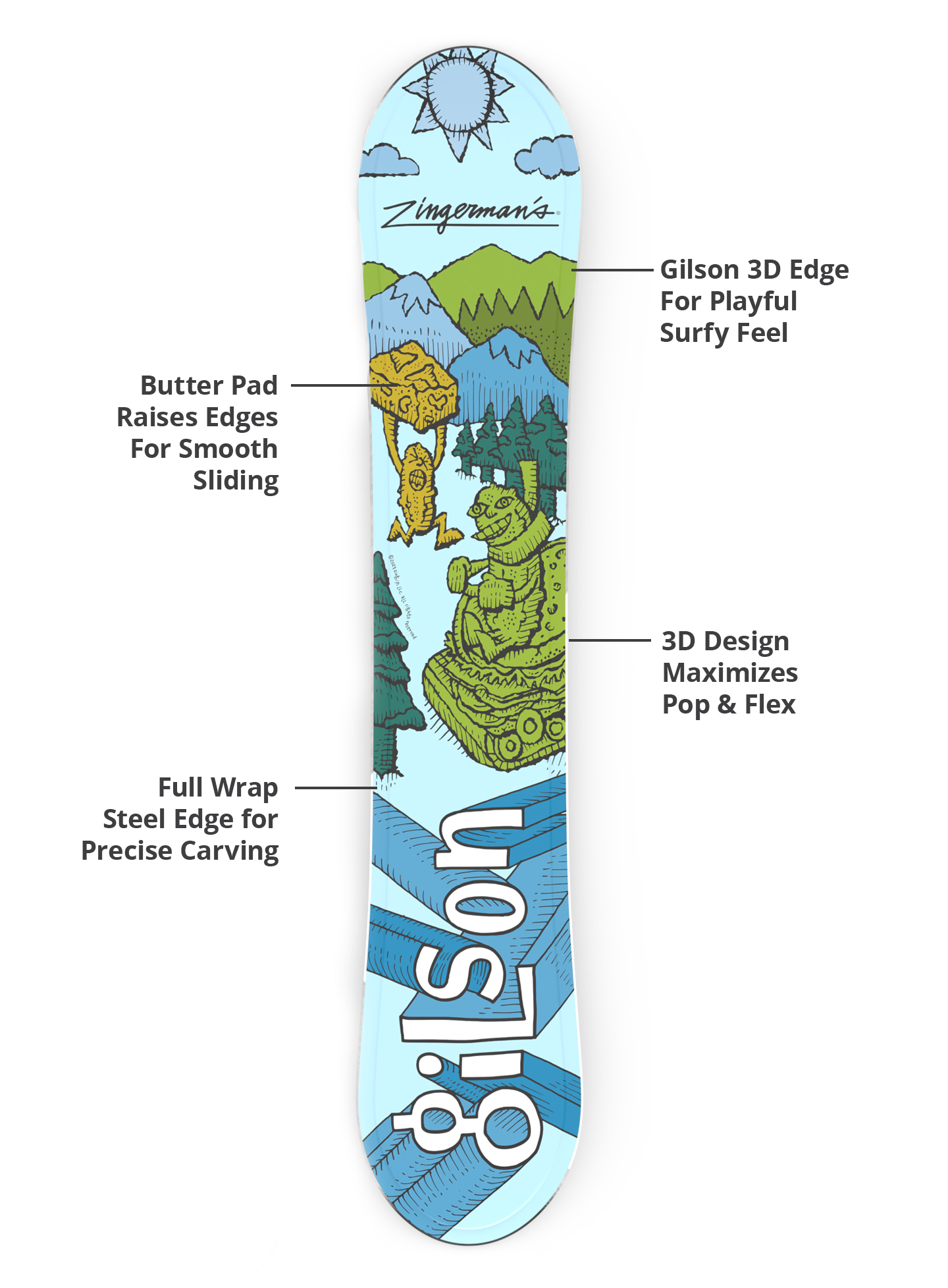 Gilson 3D edge, flex profile, and steel edge diagram